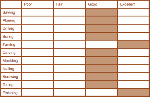 Working Properties